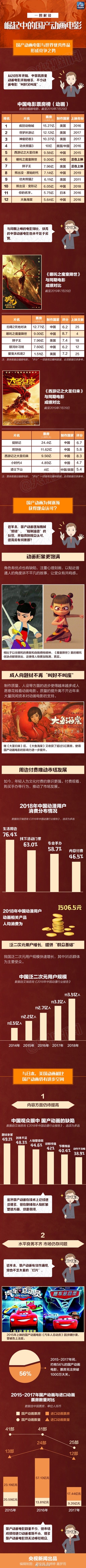 《哪吒》超《大圣》 央視新聞一圖解讀崛起中的國產(chǎn)動畫電影