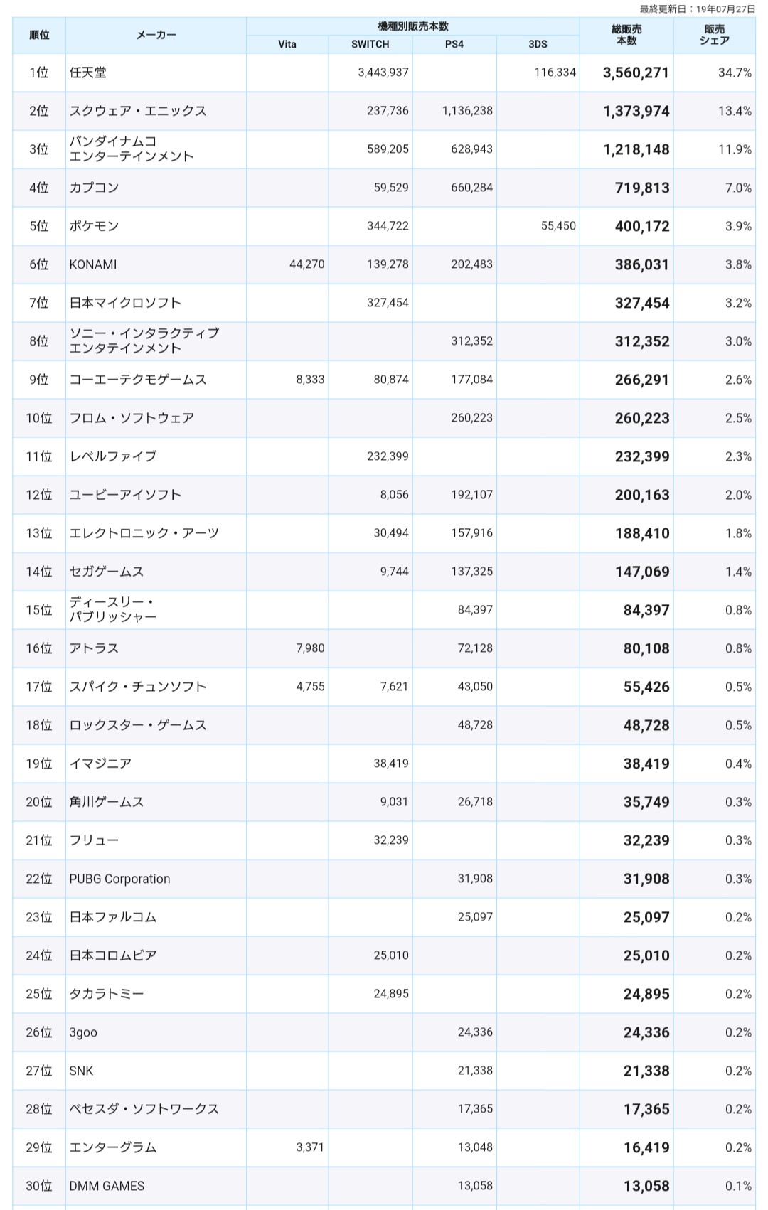 2019年日本游戏销售榜曝出 任天堂强势登顶遥遥领先