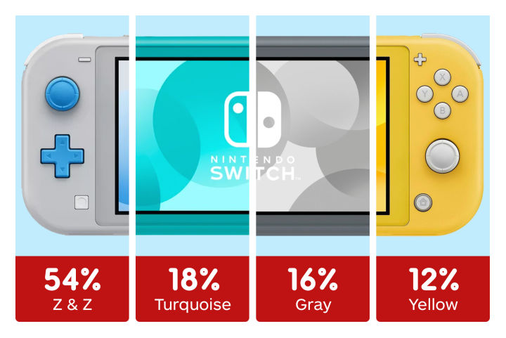 Switch Lite预购颜色投票与美亚预售情况完全一致 3dm单机