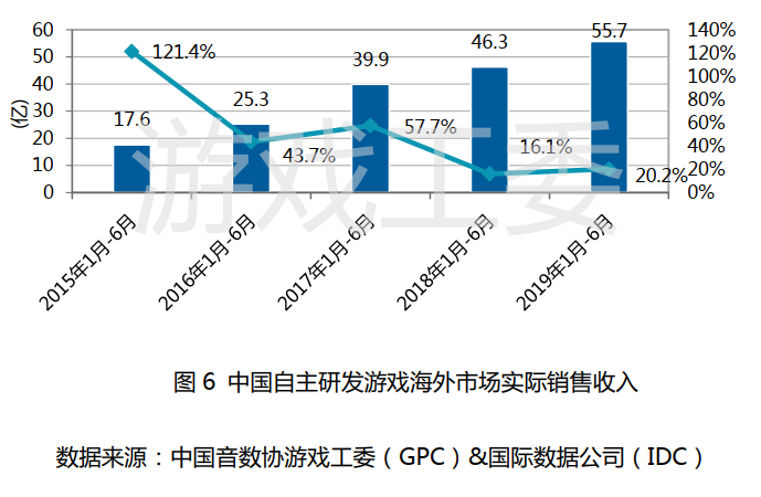 中国游戏产业报告发布 中国游戏用户规模突破6.4亿人