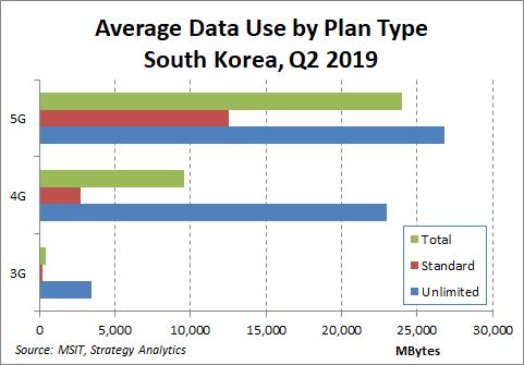 韩国5G用户月均挪动数据24GB：使用量达4G用户2.6倍