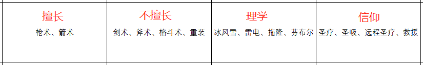 《火焰纹章：风花雪月》贝尔娜提塔人物信息表