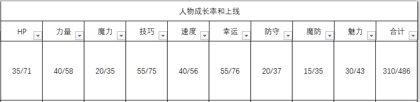 《火焰纹章：风花雪月》萨米亚人物信息表