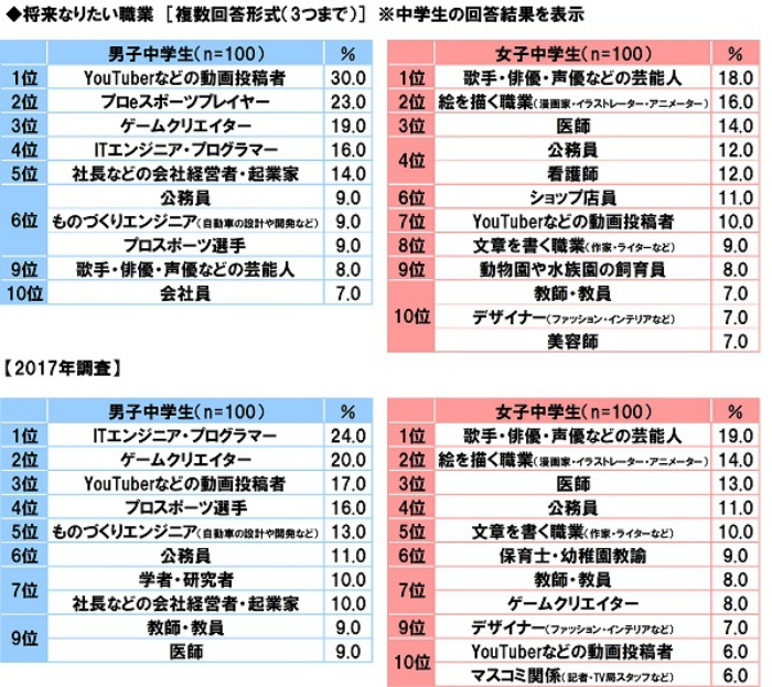 职业游戏玩家占第二！索尼社调日本中学男生的梦想职业