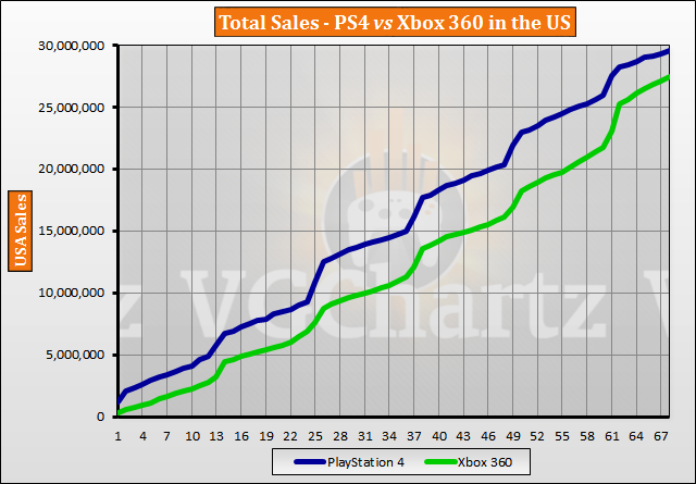 PS4 vs Xbox 360北美地区销量对比数据出炉