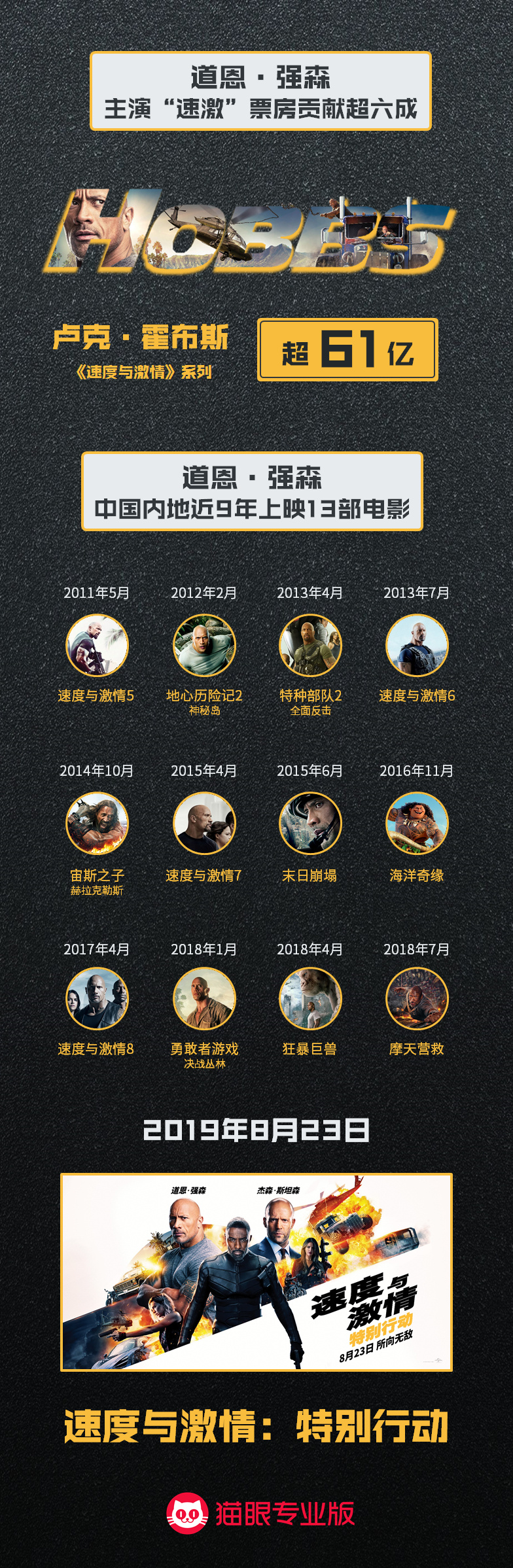 《速激：特别行动》票房破4亿 巨石强森成中国第10位百亿影人