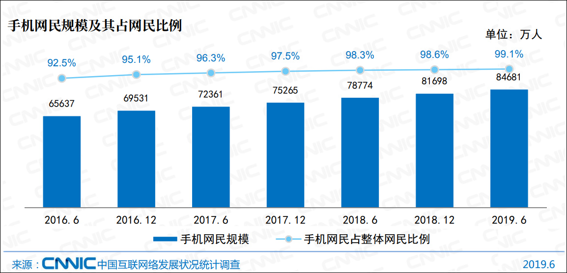 权威报告：8.54亿中国网民 约9成网民学历不足本科 超7成月收入不足5千