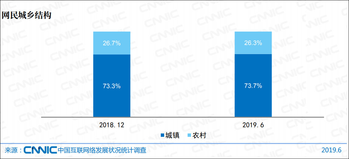 权威报告：8.54亿中国网民 约9成网民学历不足本科 超7成月收入不足5千