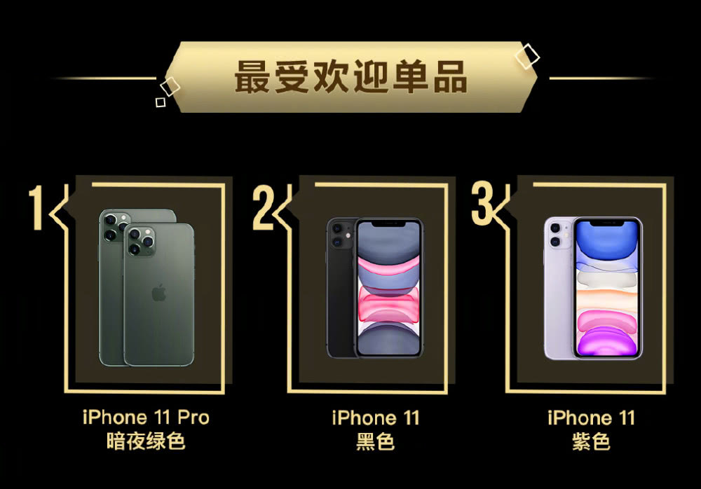 真香！iPhone11预售量暴增 暗夜绿最畅销