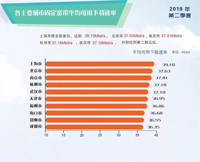 中国宽带各省市速率排名 今后运营商虚标将被三倍罚款
