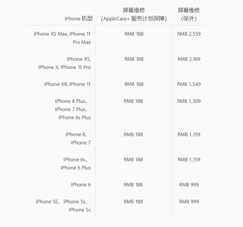 iPhone11齐系维建用度公布 换屏最贵2559元