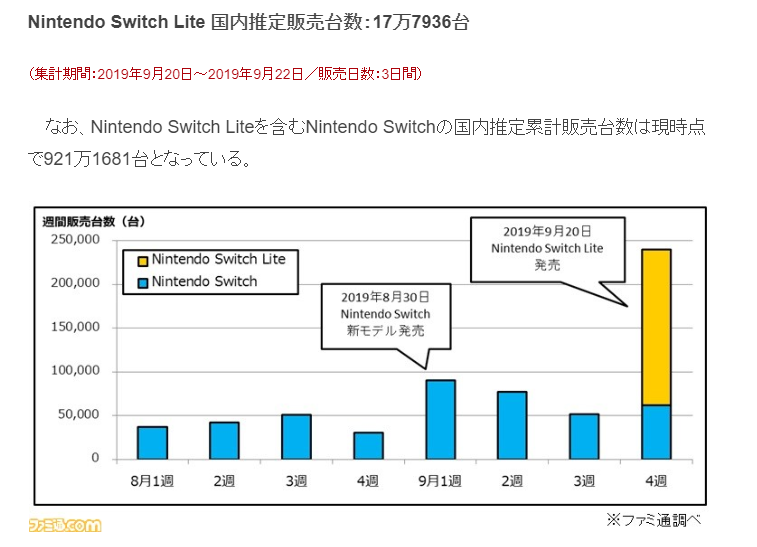 Switch Lite尾支3日日本销量17万 动员本版NS删少有里喷鼻