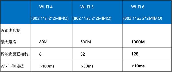 Wi-Fi 6֣ǧ״ڱ