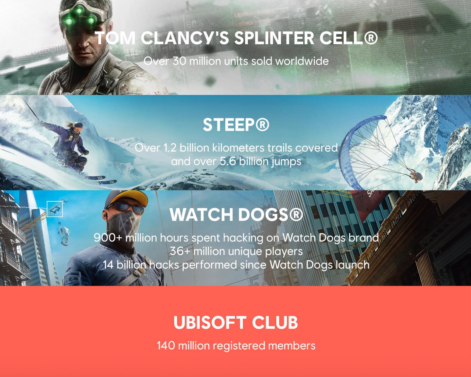育碧公布旗下游戏销量 《刺客信条》系列1.4亿领跑全场
