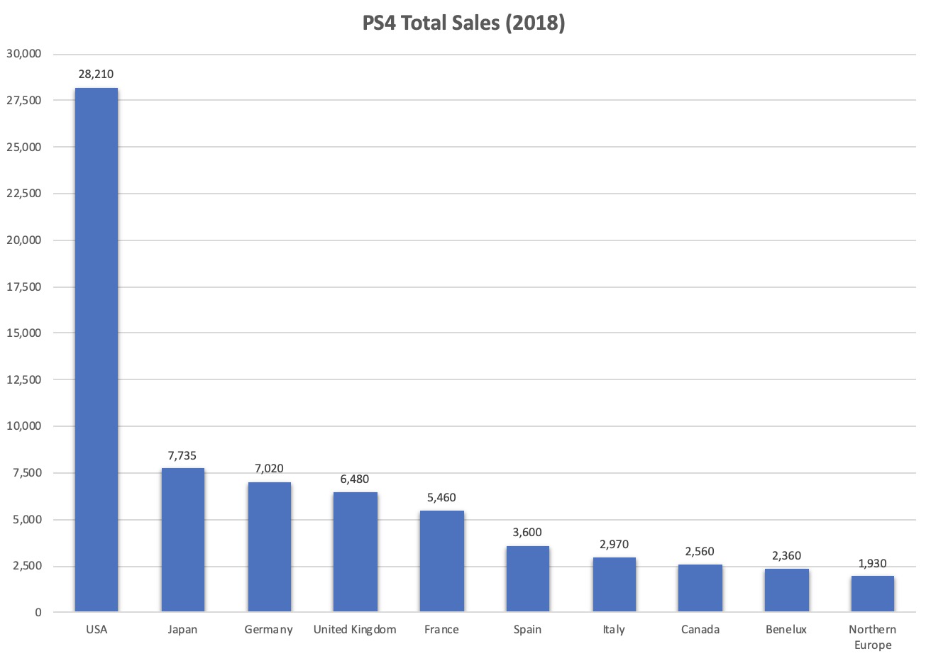 PS4/XB1/NS去年大年夜局部国家销量：好皆乡是第1