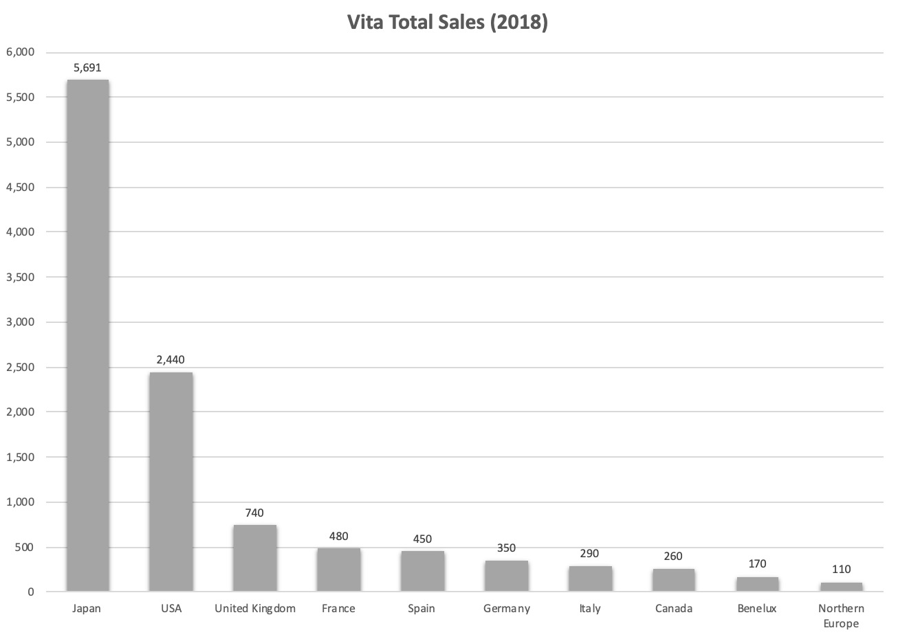PS4/XB1/NS去年大部分国家销量：美国都是第一