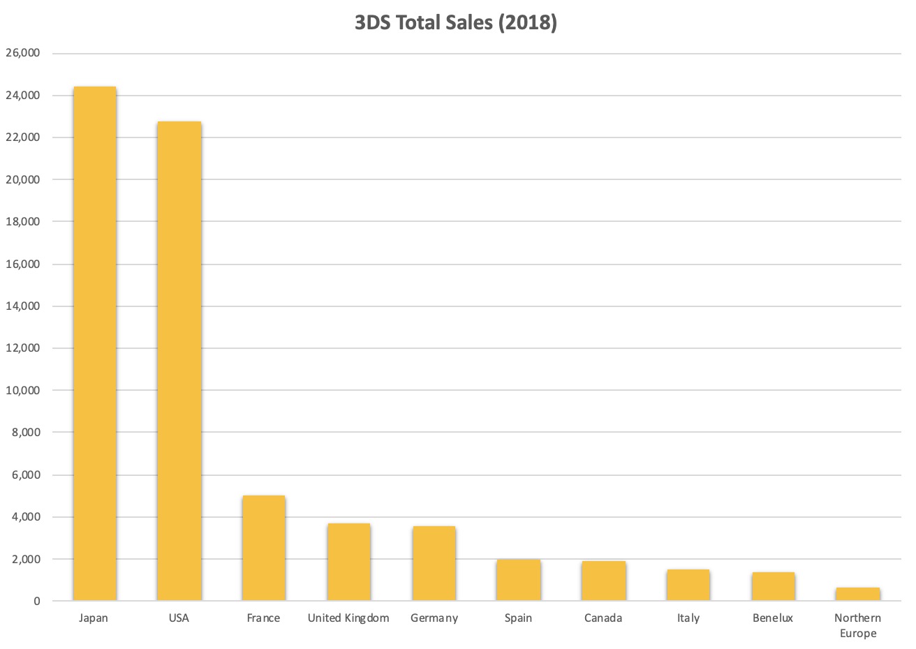 PS4/XB1/NS去年大部分国家销量：美国都是第一