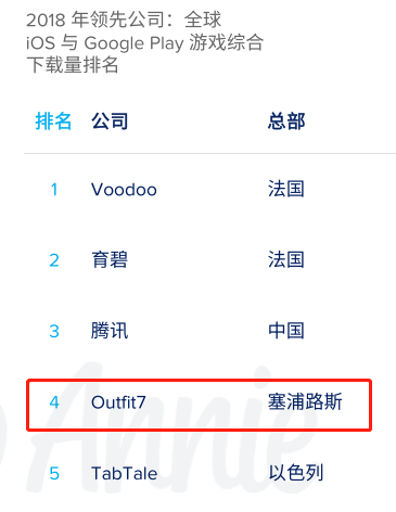 Outfit7十周年：齐球游戏下载量破100亿