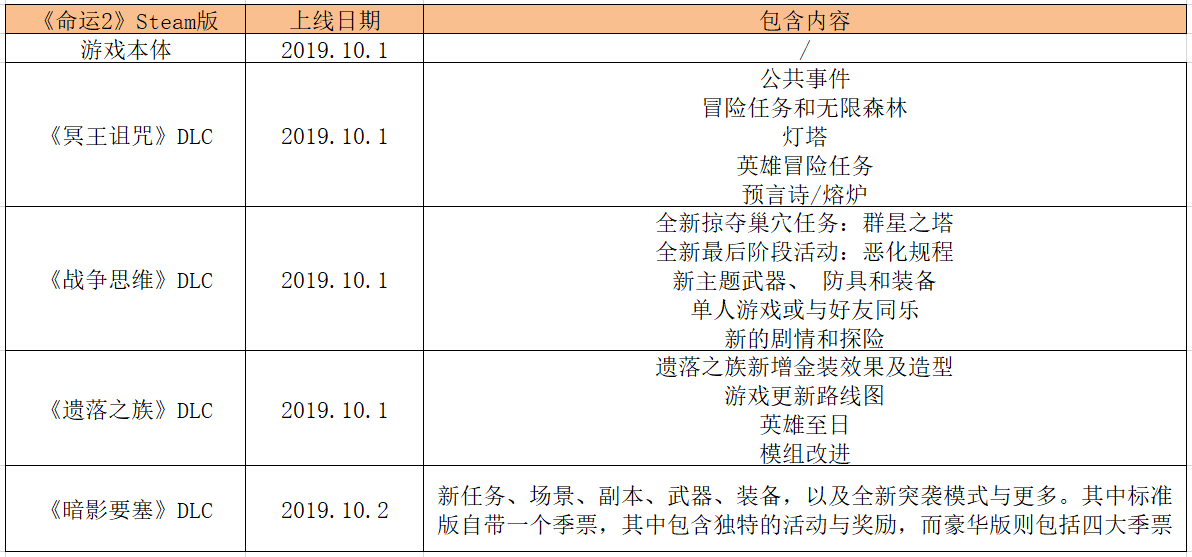 《命运2》历史dlc版本内容及暗影要塞联机网络优化办法一览