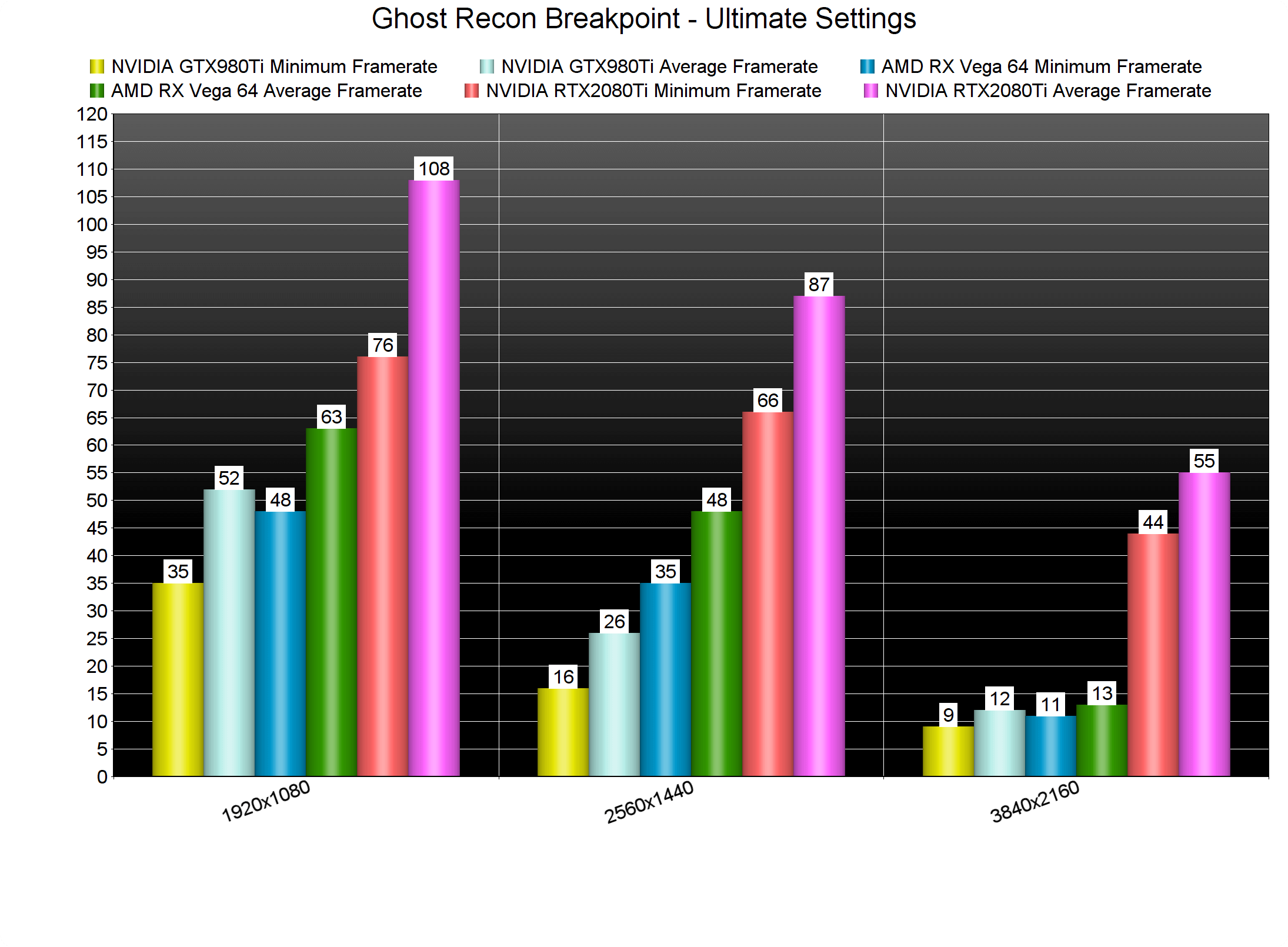 《幽灵行动：断点》PC版性能表现分析