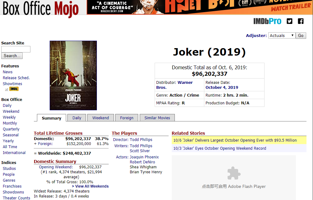 DC《小丑》成绩喜人 超越《毒液》成十月最佳首秀电影