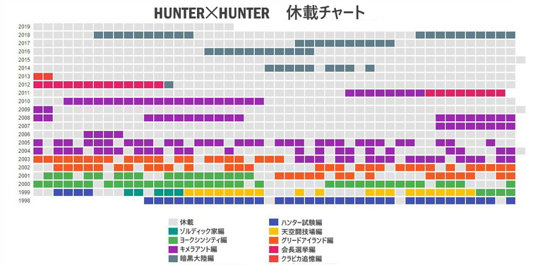 粉丝总结《全职猎人》漫长休载史 惊呼已经达成新伟业