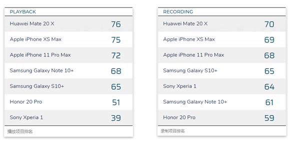 DXO发布手机音频排行榜 华为Mate20X位列第一