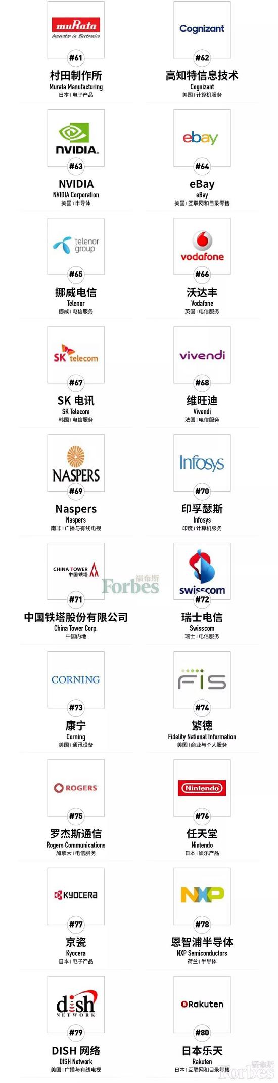 福布斯全球数字经济100强榜：苹果第一 中国移动第八