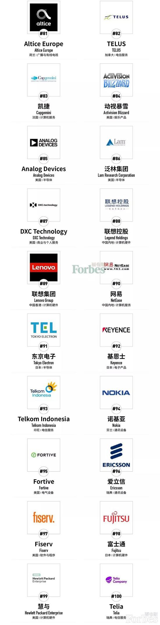 福布斯全球数字经济100强榜：苹果第一 中国移动第八