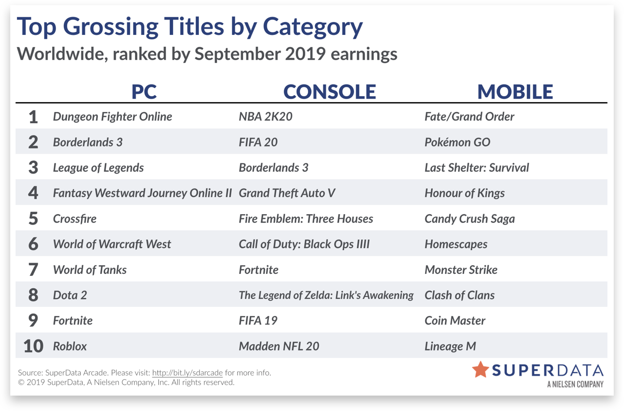 SuperData：《无主之地3》9月全平台数字版销量330万