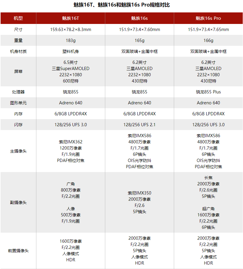 魅族大屏娱旗舰16T正式发布：6.5英寸极边全面屏+骁龙855