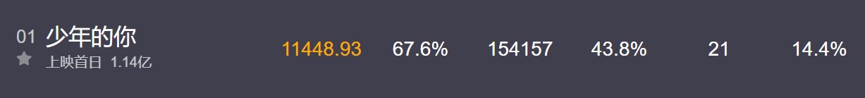 《少年的你》首日票房已破1亿 口碑爆表