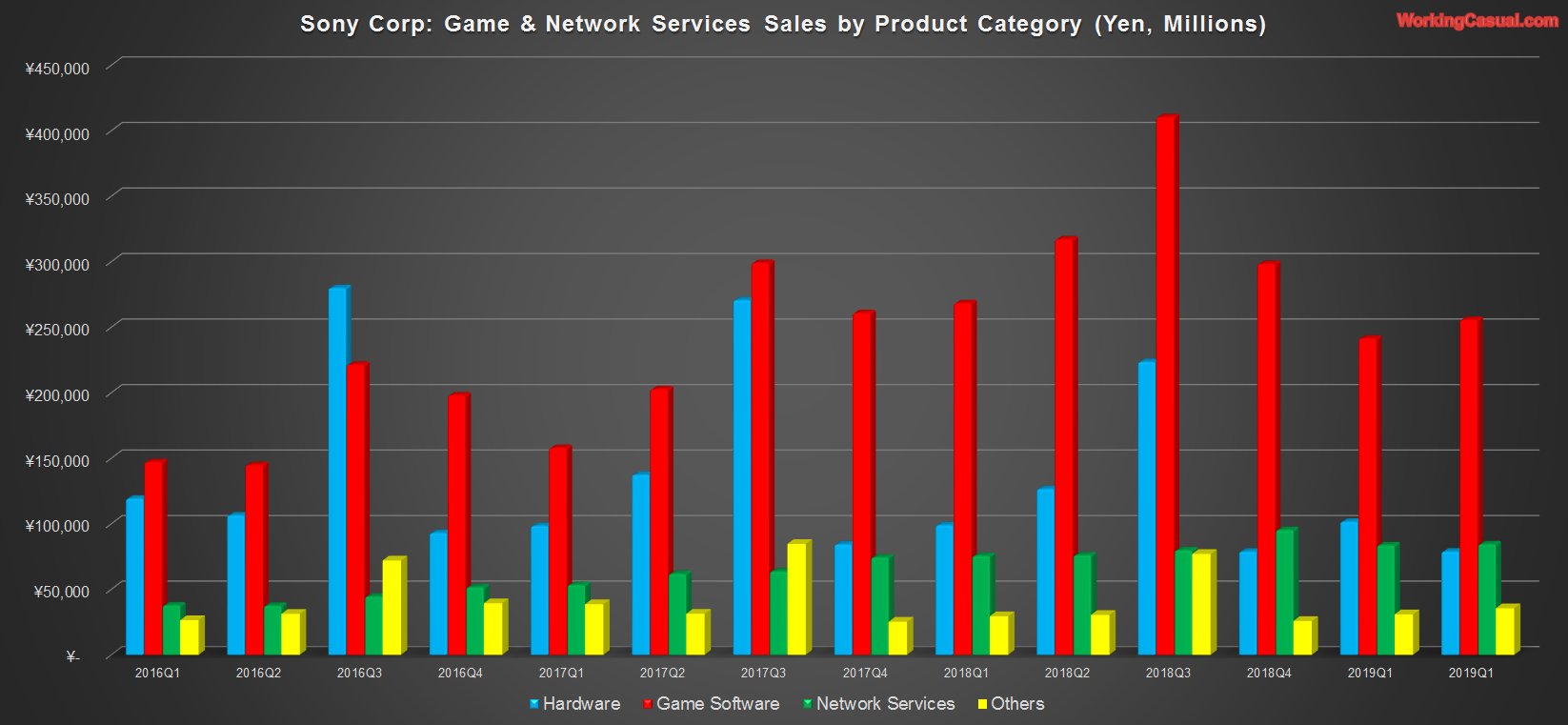索尼2019年Q2财报公开 游戏和网络服务部分收入下滑