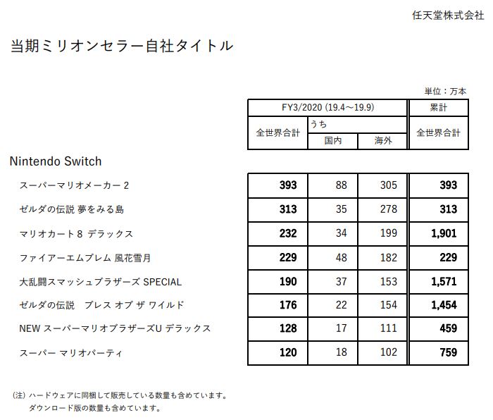 任天堂财报：Switch卖出4167万台 《马造2》销量喜人