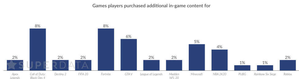 PC及主机端游戏内购收入下降 玩家购买游戏对他人意见敏感