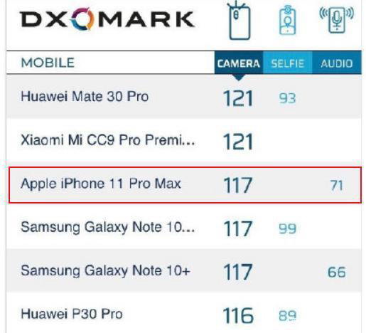 iPhone11后置相机DXO评分出炉 不敌小米和华为