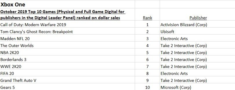 美国10月游戏销量榜：《使命召唤16》和Switch地位无法撼动