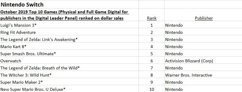 美国10月游戏销量榜：《使命召唤16》和Switch地位无法撼动