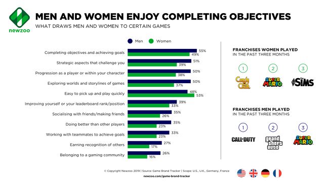研究调查：女性通过社交圈寻找新游 男性用游戏频道