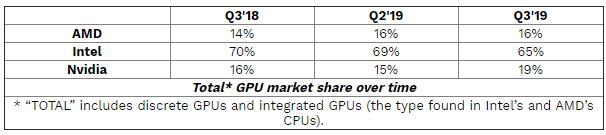 今年Q3市场GPU出货量8900万：英伟达大涨38%