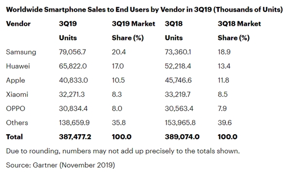 2019三季度智能机销量报告：华为在中国卖出了iPhone全球的量