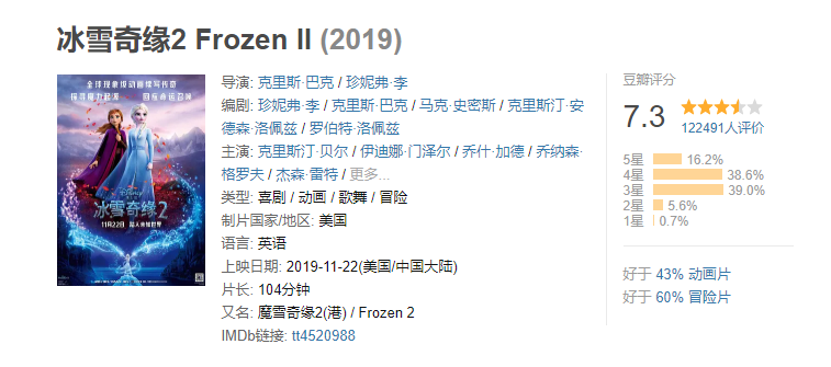 《冰雪奇缘2》票房破6亿大关 中美评分稳定在7分以上