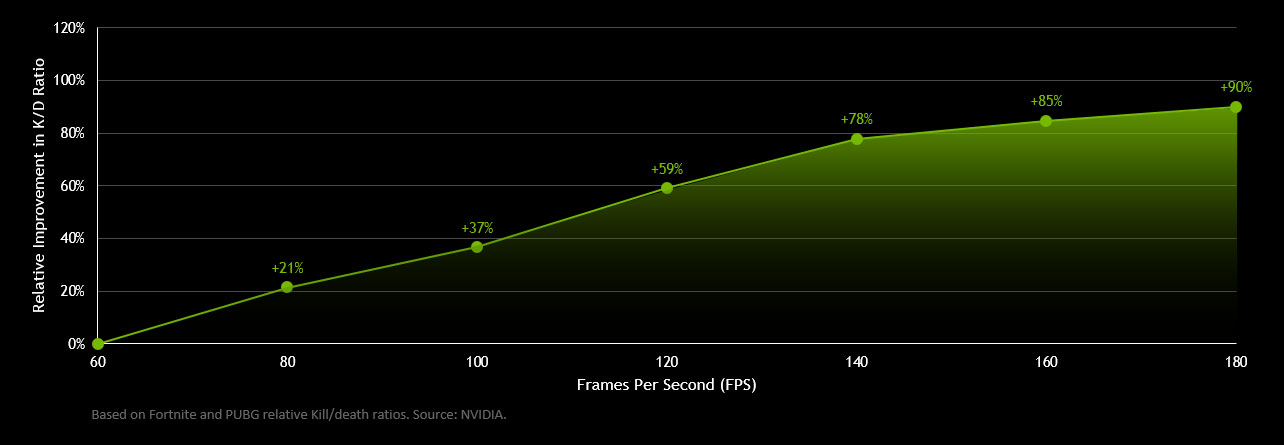 Nvidia 玩家游戏帧数越高kd就越高 3dm单机