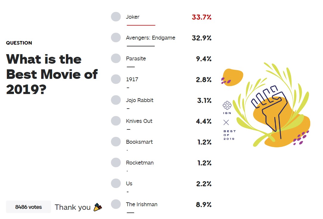 IGN年度最佳电影提名：《小丑》高居投票第一