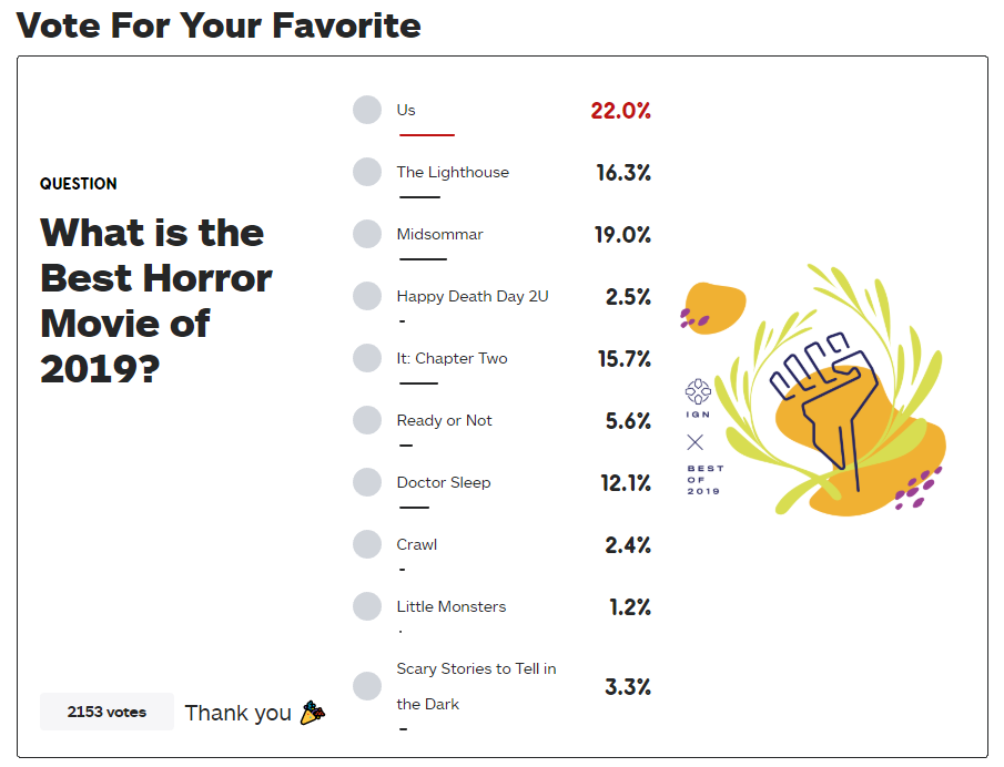 IGN年度恐怖电影提名公开 《我们》票数位居榜首
