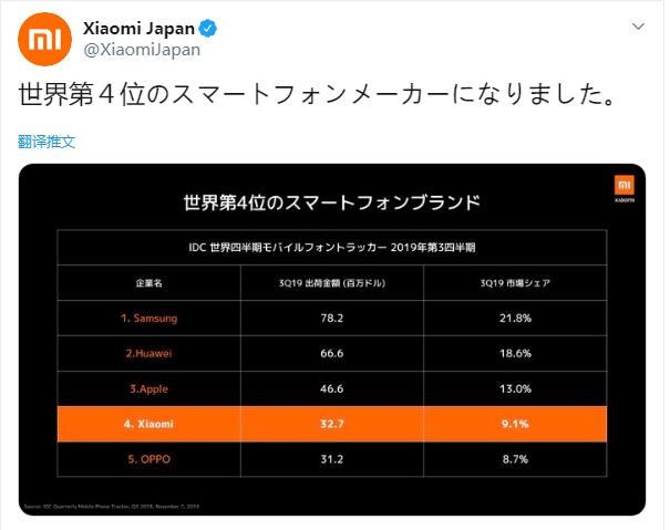小米日本：小米公司成世界第4大年夜足机制制商