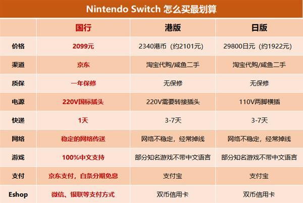 任天堂Switch主机国行开卖：2099元 天猫首销过万