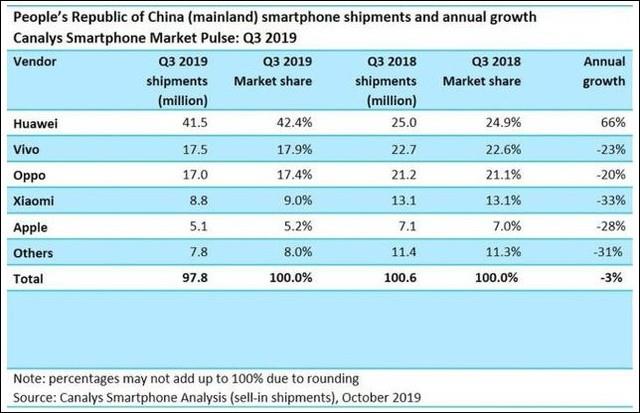 苹果iPhone中国销量大降原因找到 三大致命问题