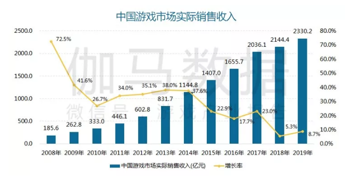 2019中国游戏产业年度报告出炉 国内营收2330亿