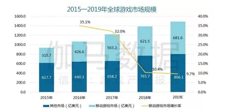 2019中国游戏产业年度报告出炉 国内营收2330亿